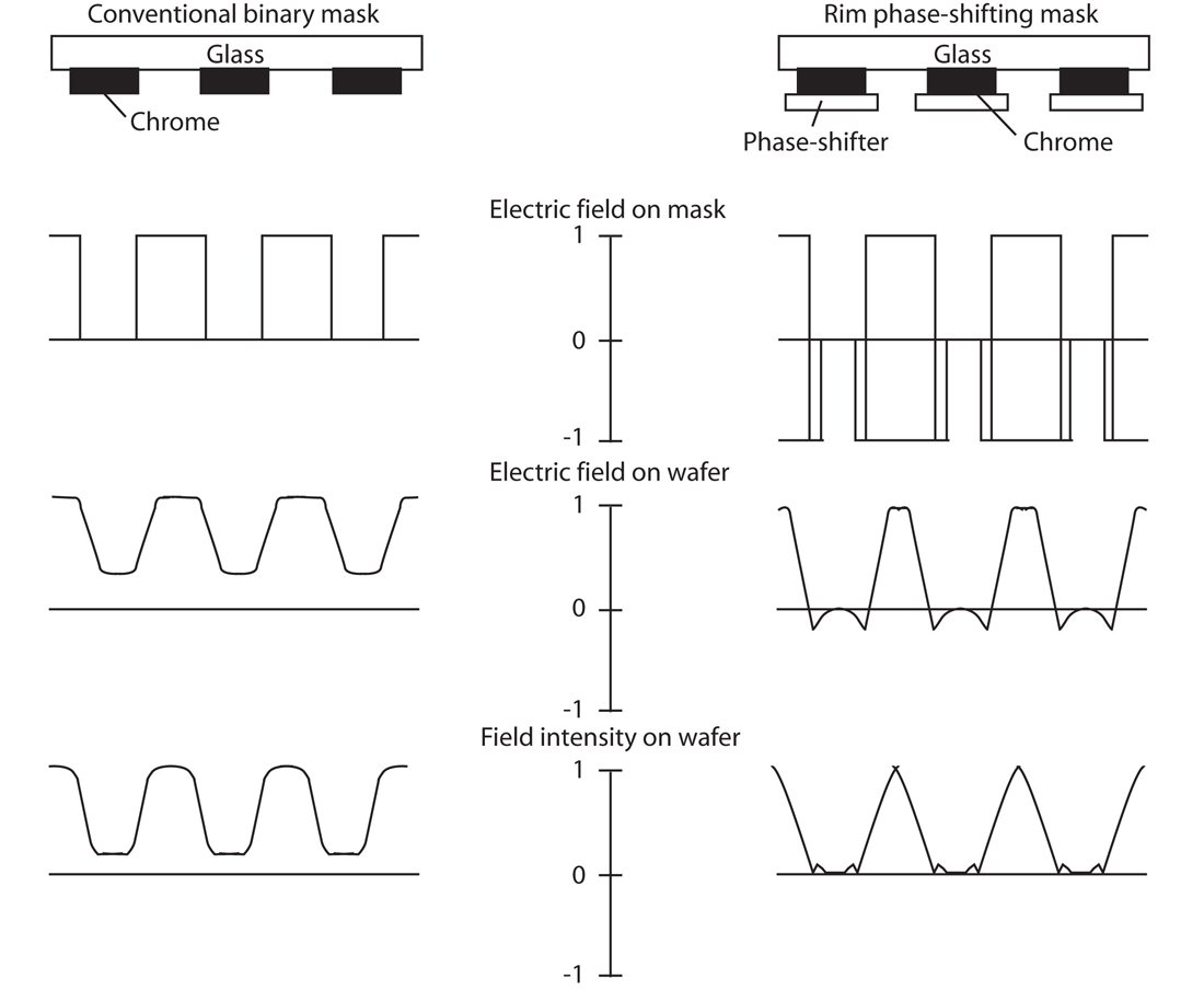 A relevant type of phase-shift mask (PSM) and the operation principle in comparison to a conventional binary photomask